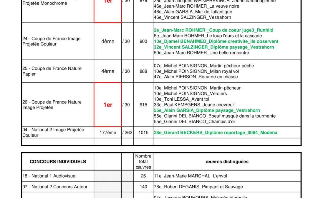 Classement-competitions-2021